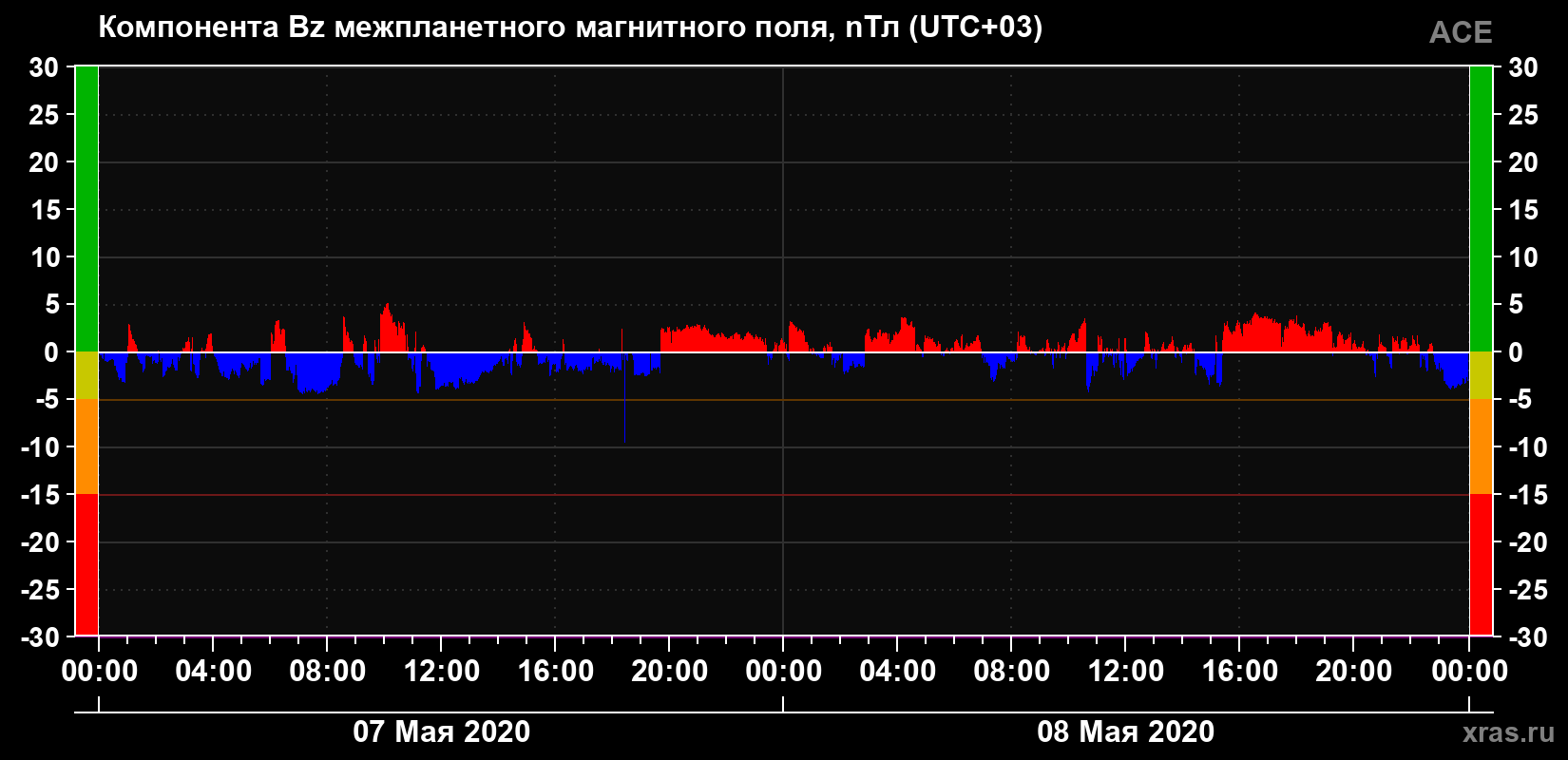 Компонента Bz магнитного поля солнечного ветра