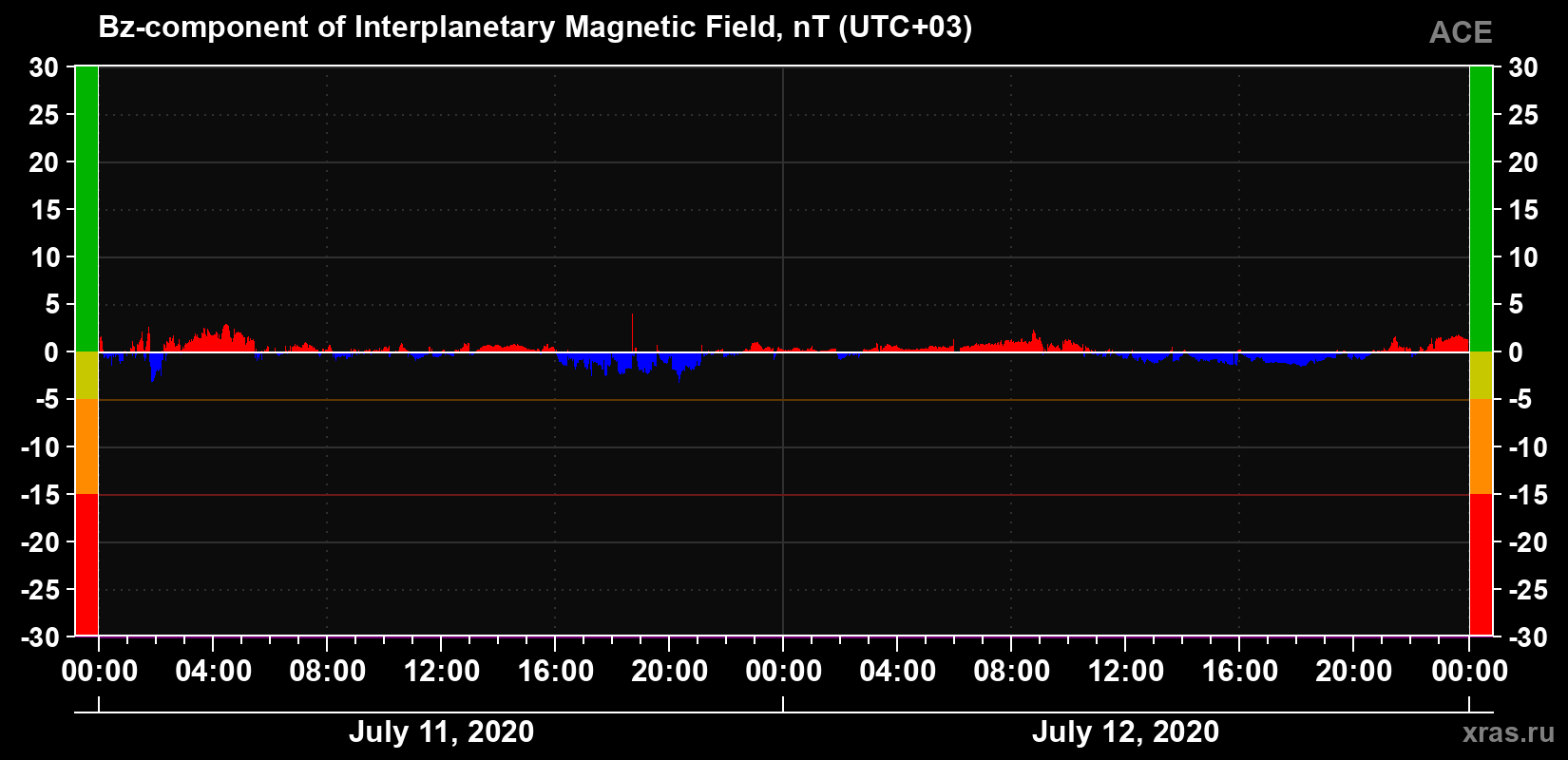 The Bz component of the solar wind magnetic field