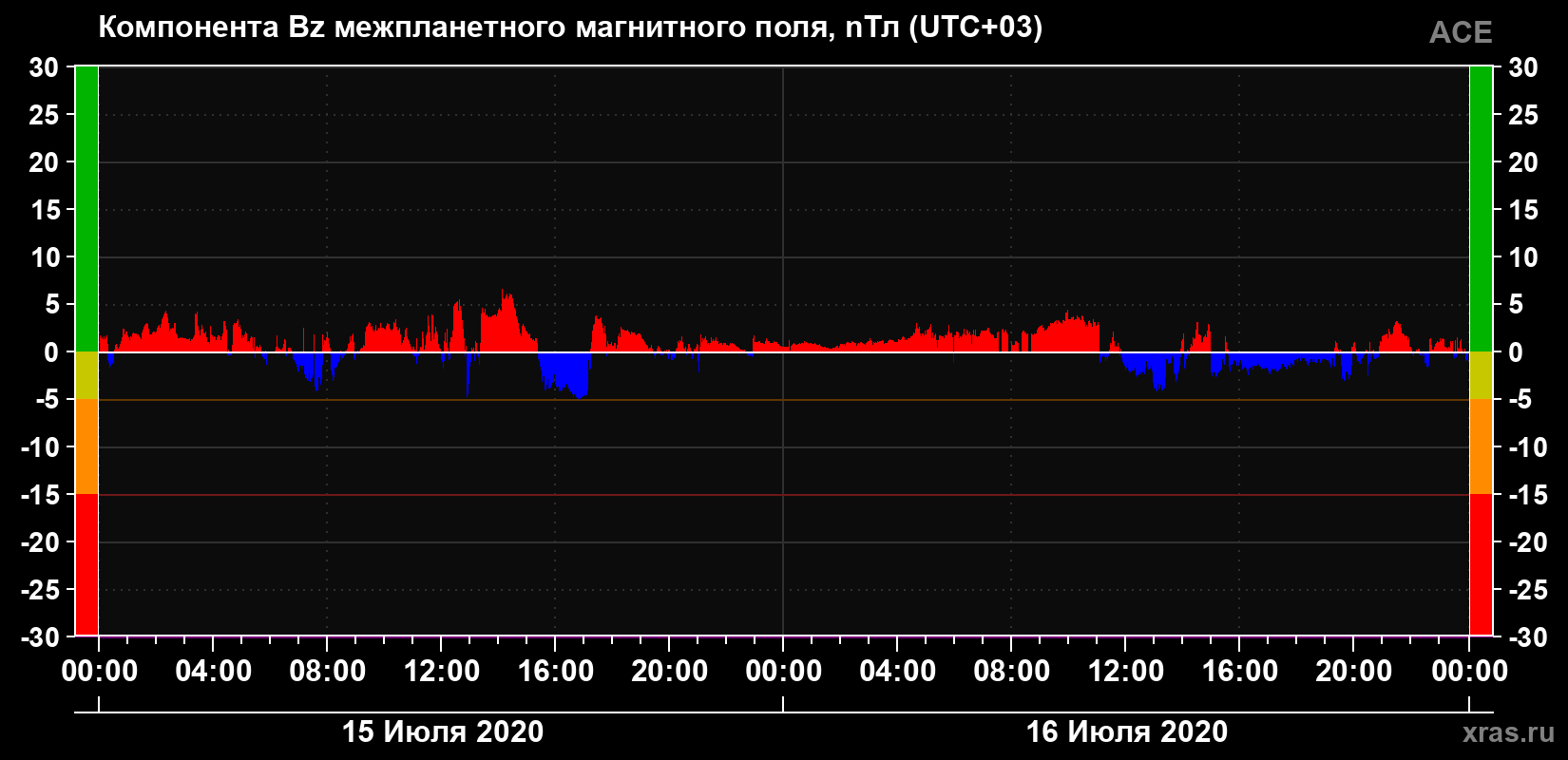 Компонента Bz магнитного поля солнечного ветра