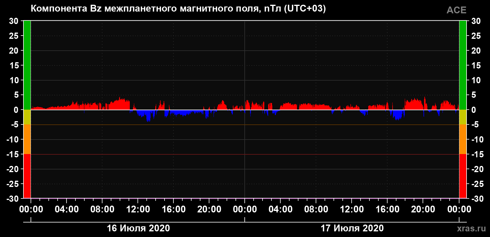 Компонента Bz магнитного поля солнечного ветра
