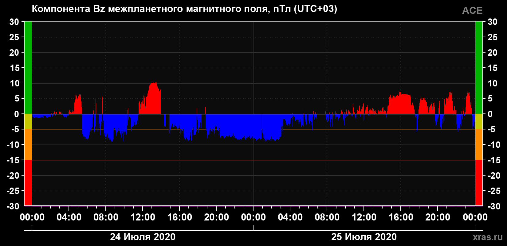 Компонента Bz магнитного поля солнечного ветра