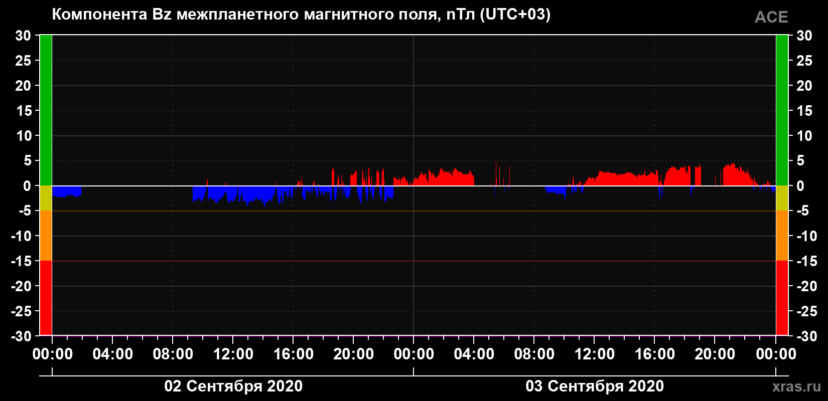 Компонента Bz магнитного поля солнечного ветра