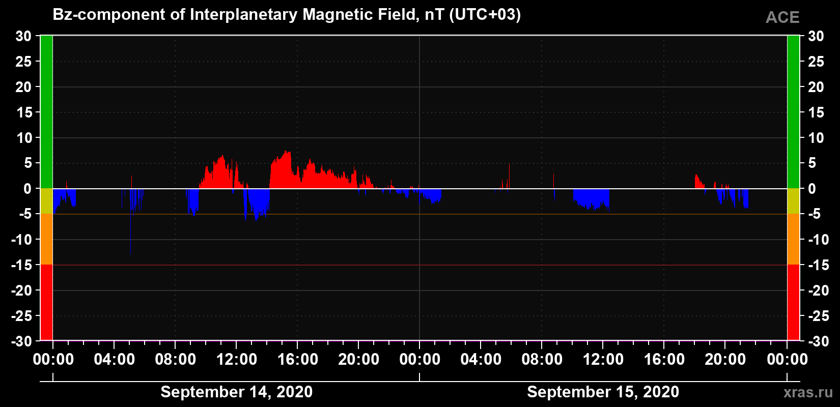The Bz component of the solar wind magnetic field
