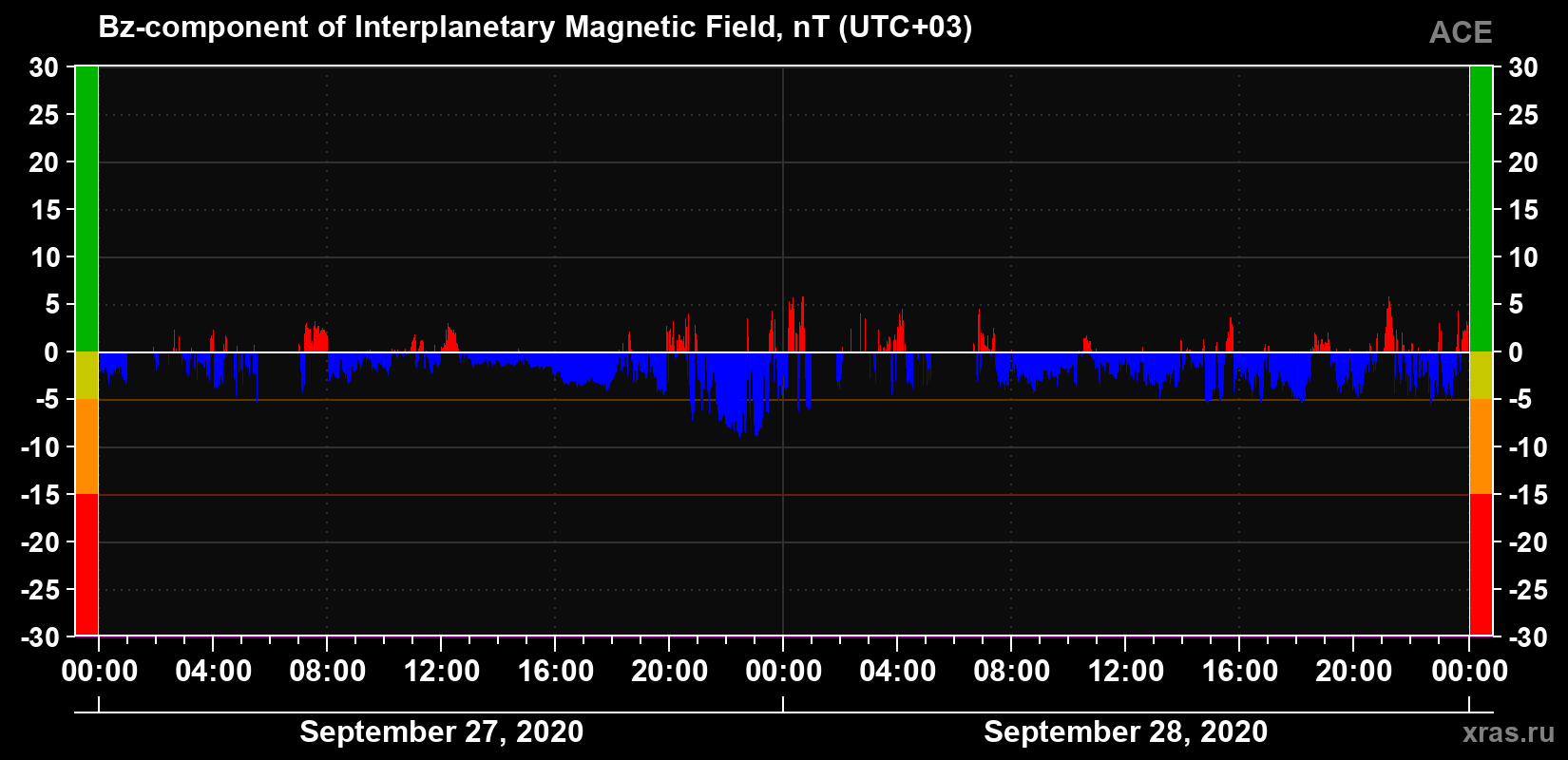 The Bz component of the solar wind magnetic field