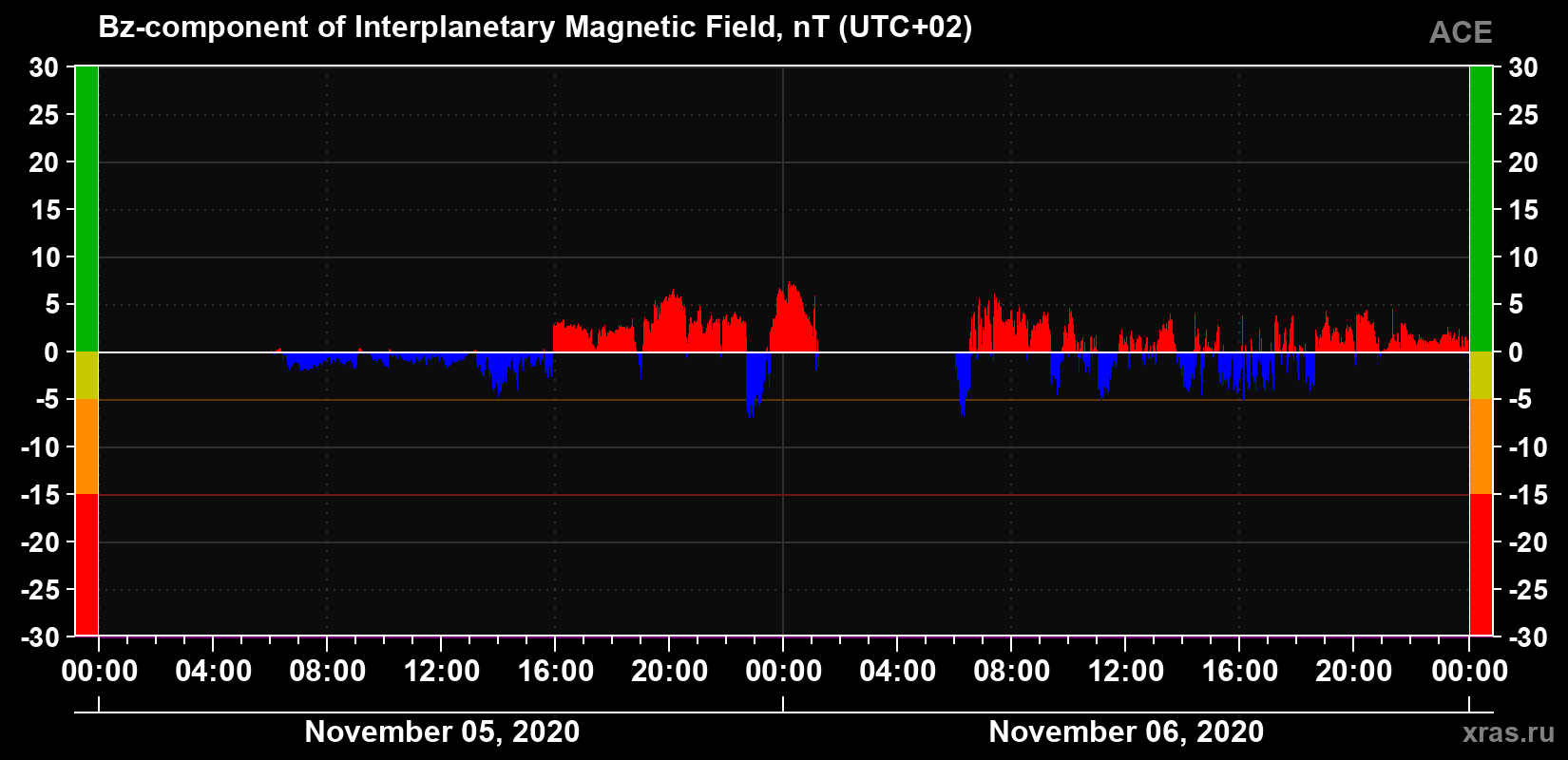 The Bz component of the solar wind magnetic field