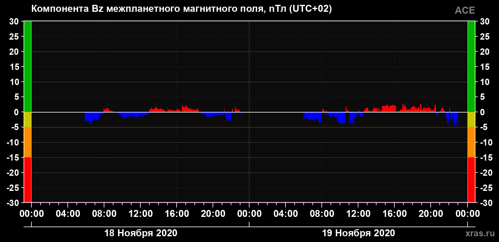 Компонента Bz магнитного поля солнечного ветра