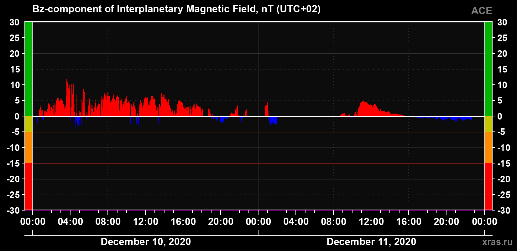 The Bz component of the solar wind magnetic field