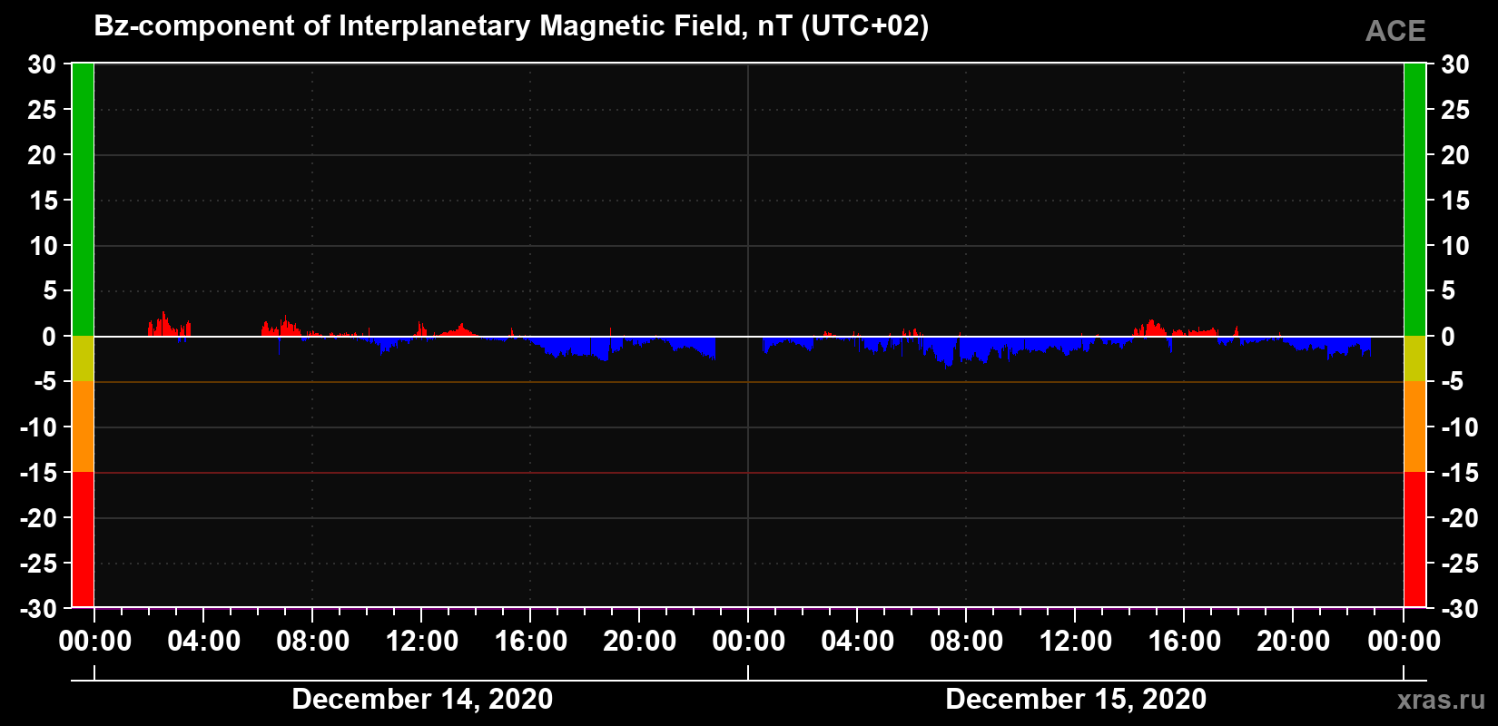 The Bz component of the solar wind magnetic field