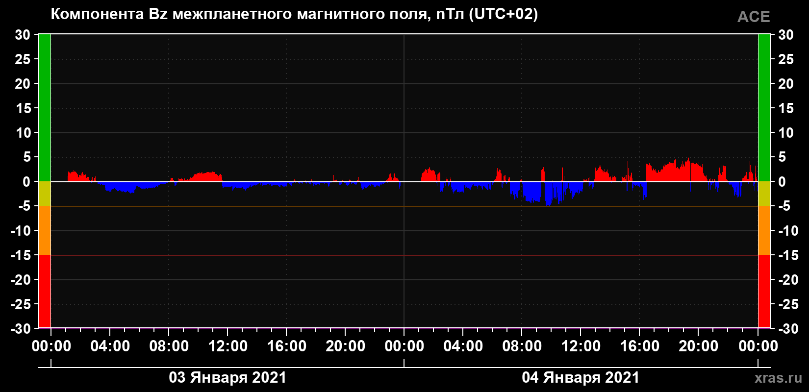 Компонента Bz магнитного поля солнечного ветра