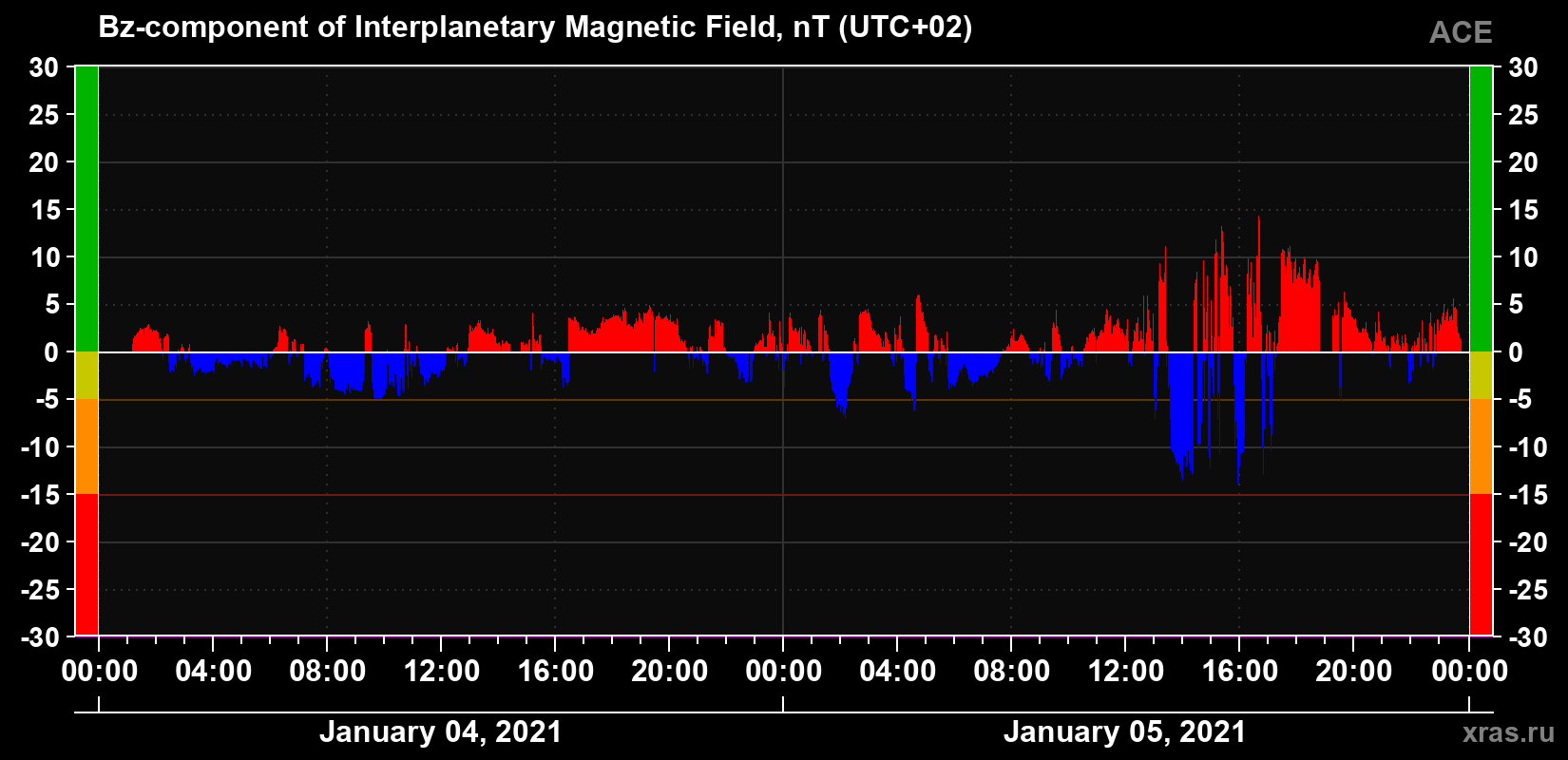 The Bz component of the solar wind magnetic field