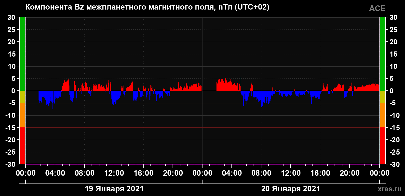 Компонента Bz магнитного поля солнечного ветра