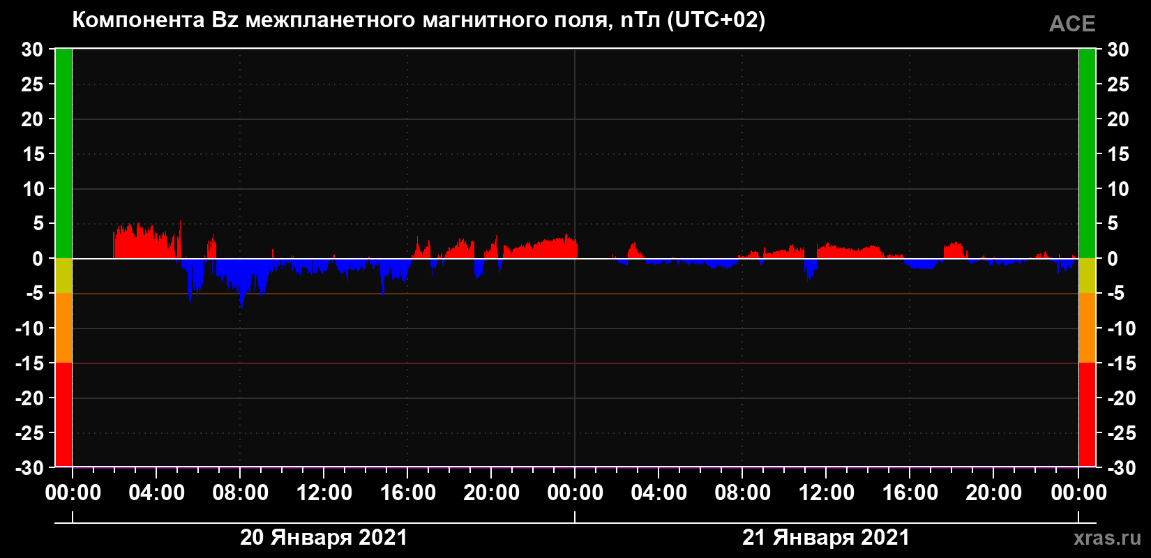 Компонента Bz магнитного поля солнечного ветра