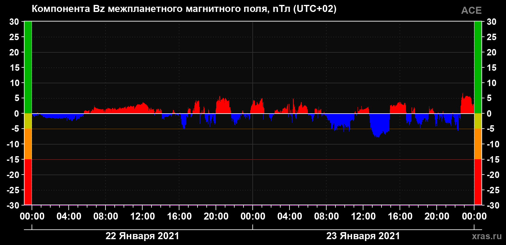 Компонента Bz магнитного поля солнечного ветра