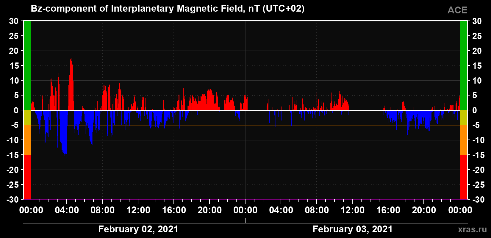 The Bz component of the solar wind magnetic field