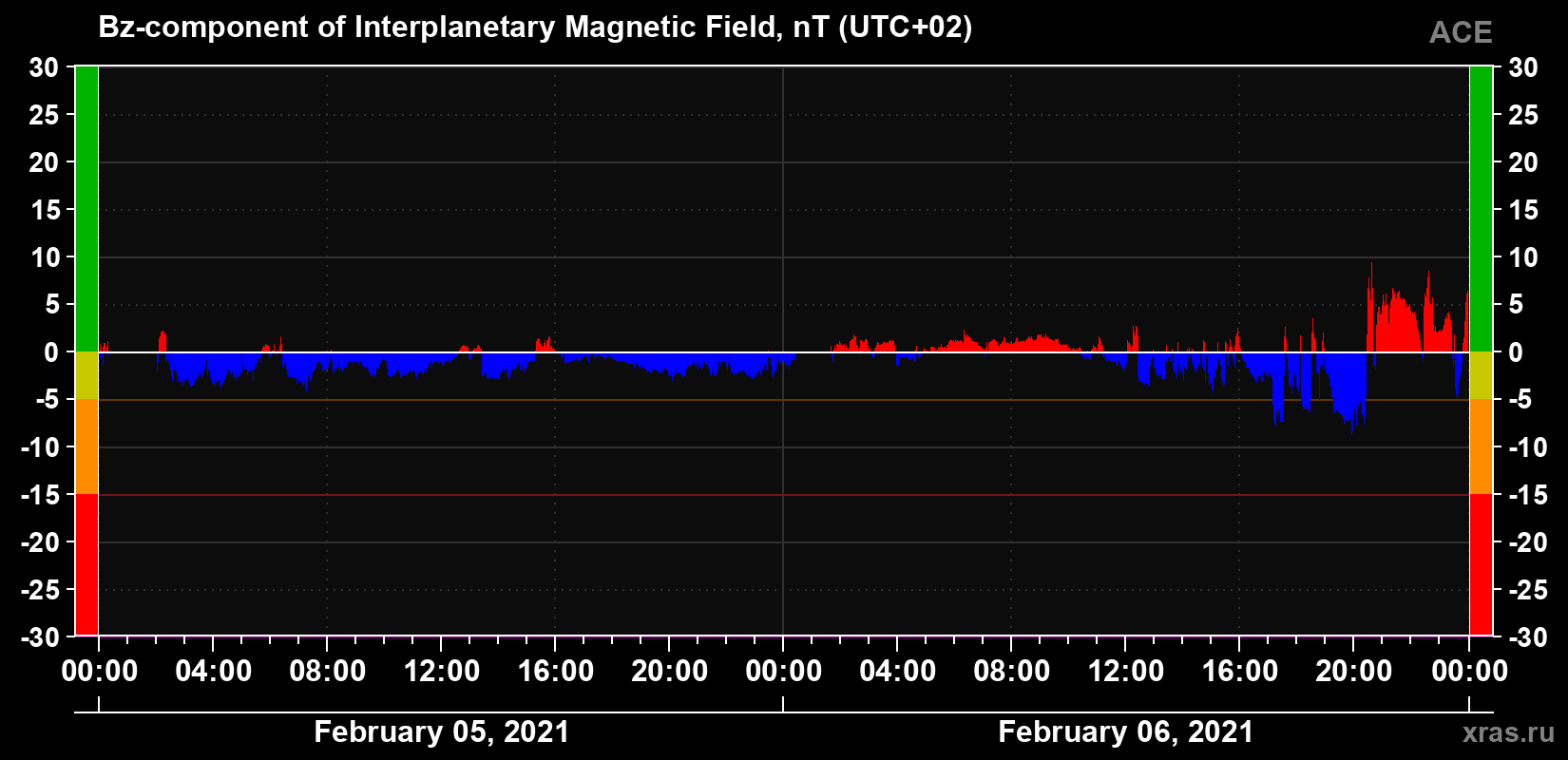 The Bz component of the solar wind magnetic field