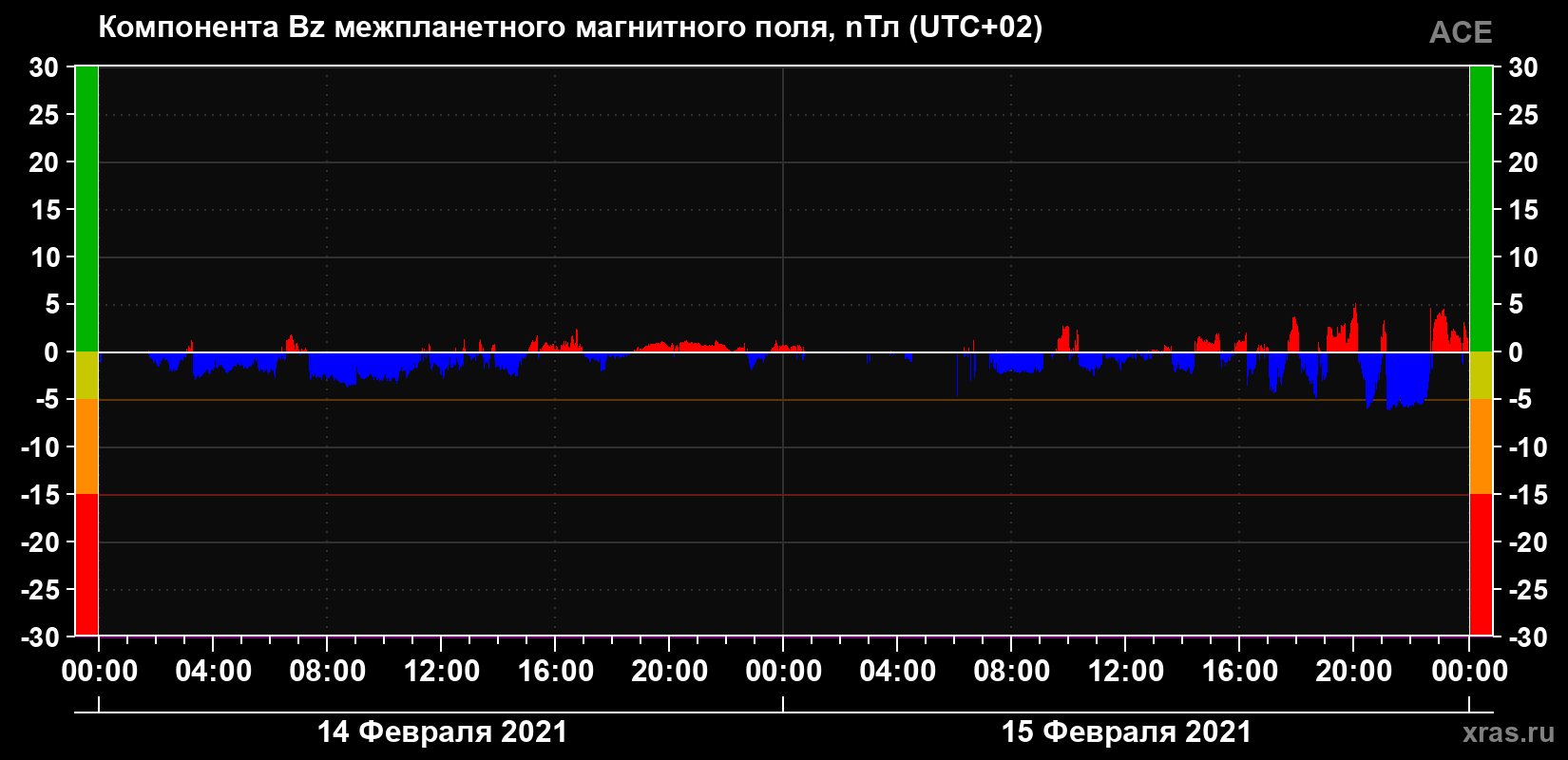 Компонента Bz магнитного поля солнечного ветра