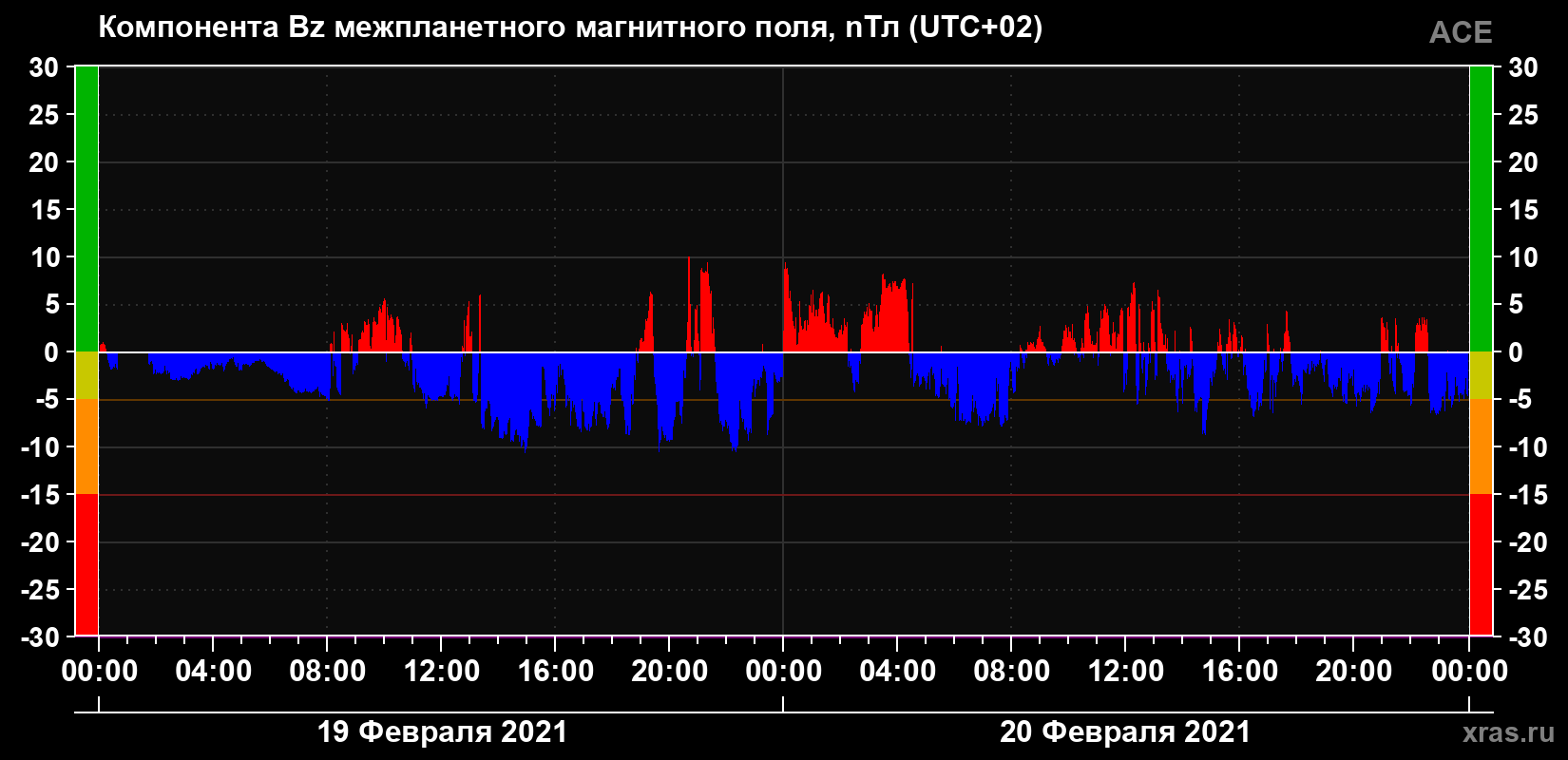 Компонента Bz магнитного поля солнечного ветра