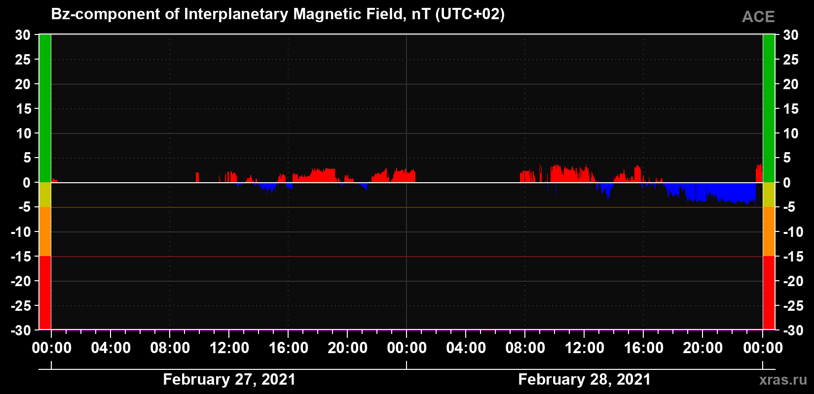 The Bz component of the solar wind magnetic field