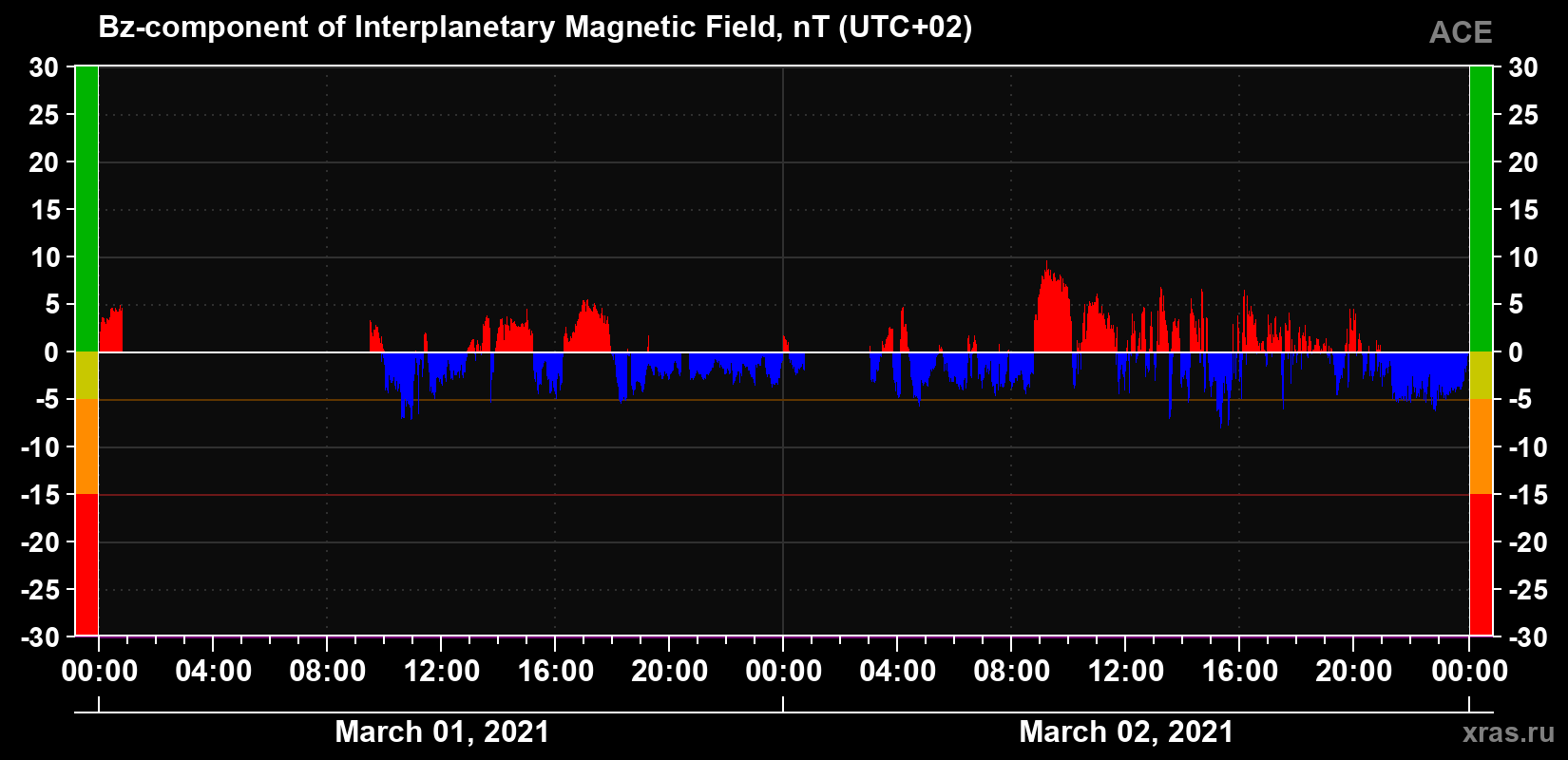 The Bz component of the solar wind magnetic field