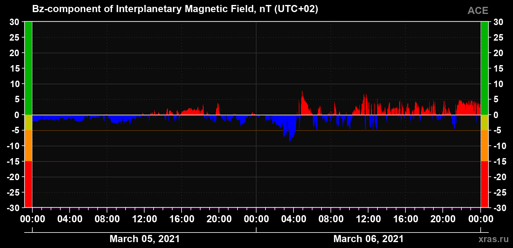 The Bz component of the solar wind magnetic field