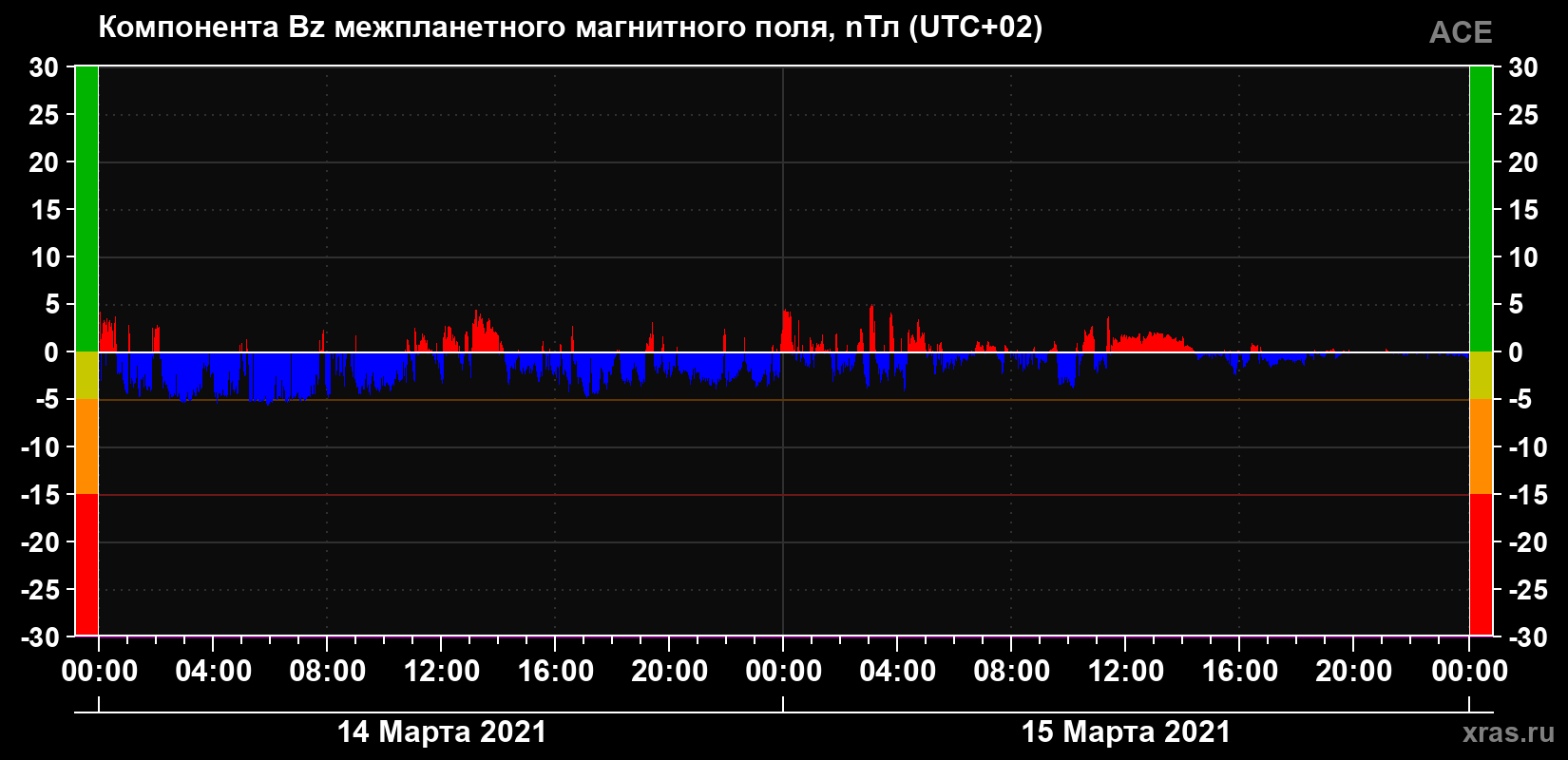 Компонента Bz магнитного поля солнечного ветра