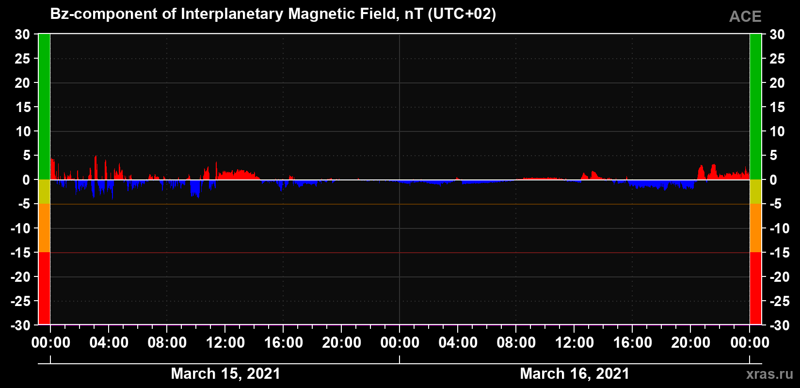 The Bz component of the solar wind magnetic field