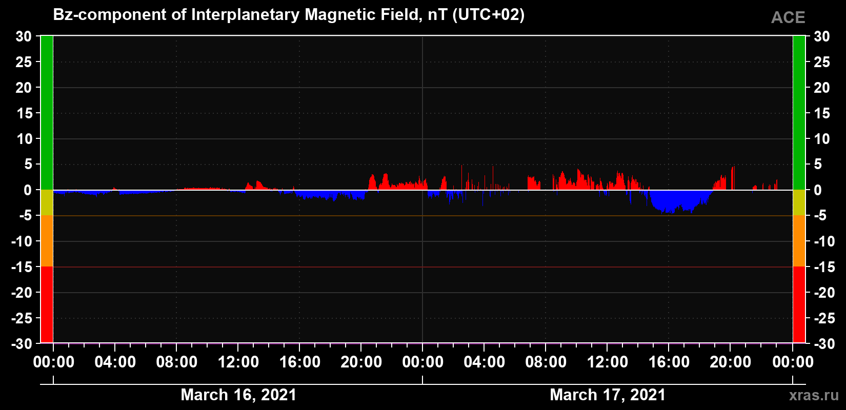 The Bz component of the solar wind magnetic field