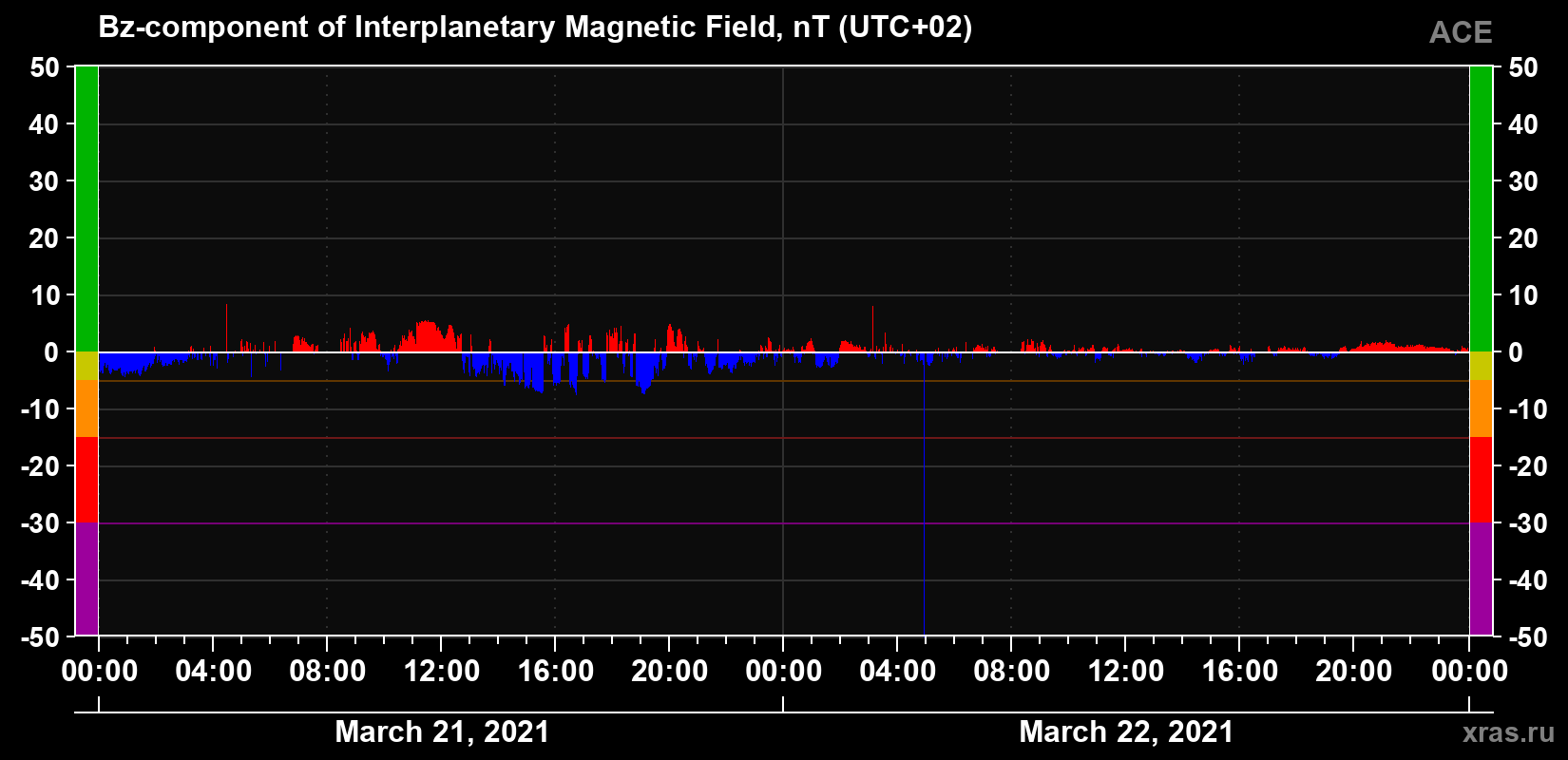 The Bz component of the solar wind magnetic field