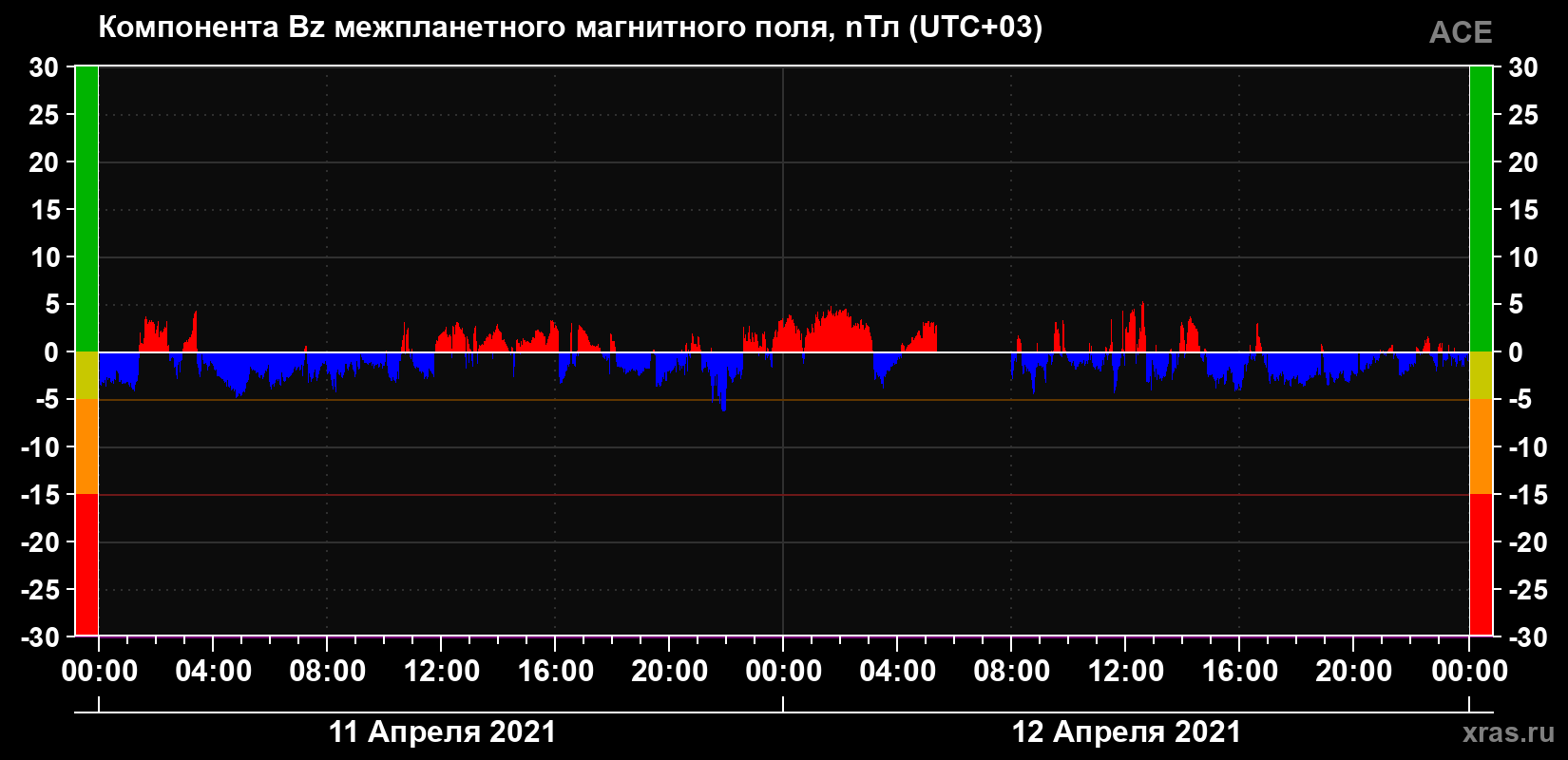 Компонента Bz магнитного поля солнечного ветра