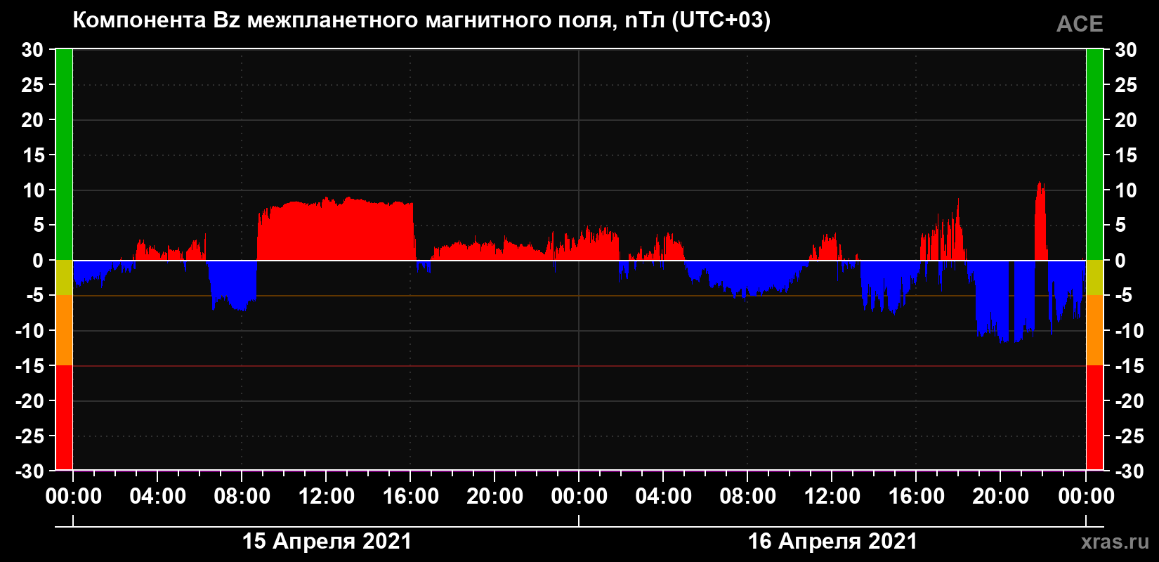 Компонента Bz магнитного поля солнечного ветра