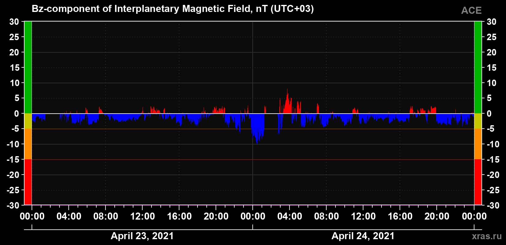 The Bz component of the solar wind magnetic field