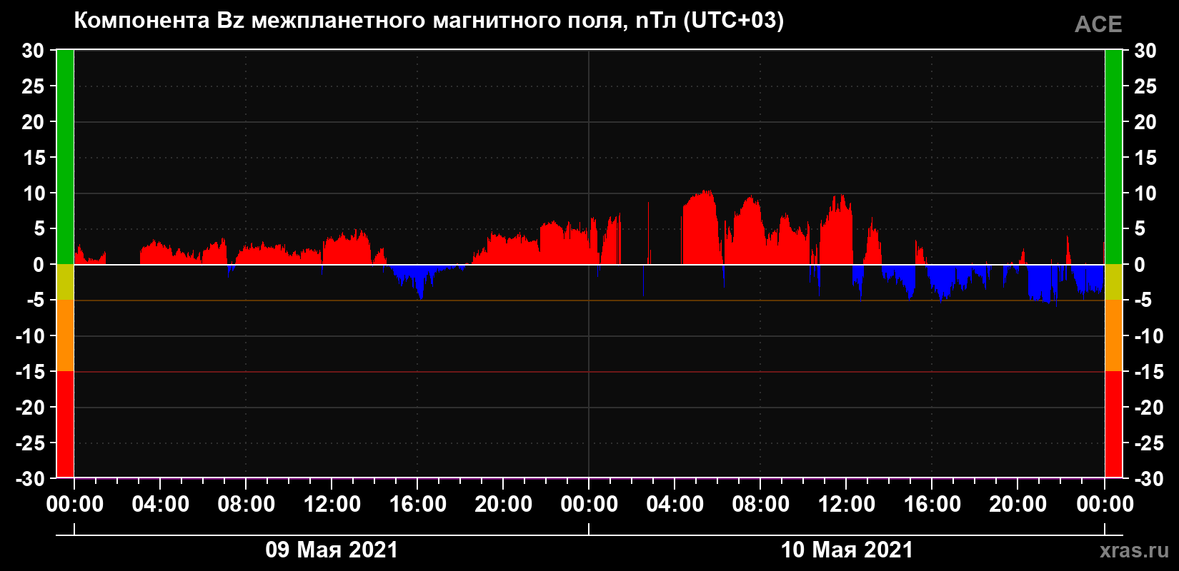 Компонента Bz магнитного поля солнечного ветра
