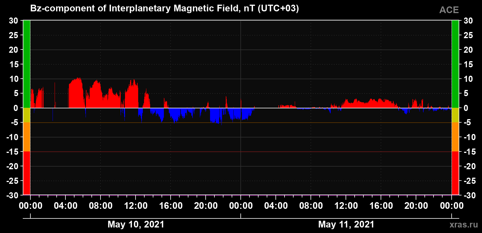 The Bz component of the solar wind magnetic field