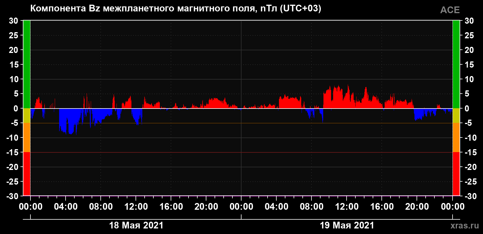 Компонента Bz магнитного поля солнечного ветра