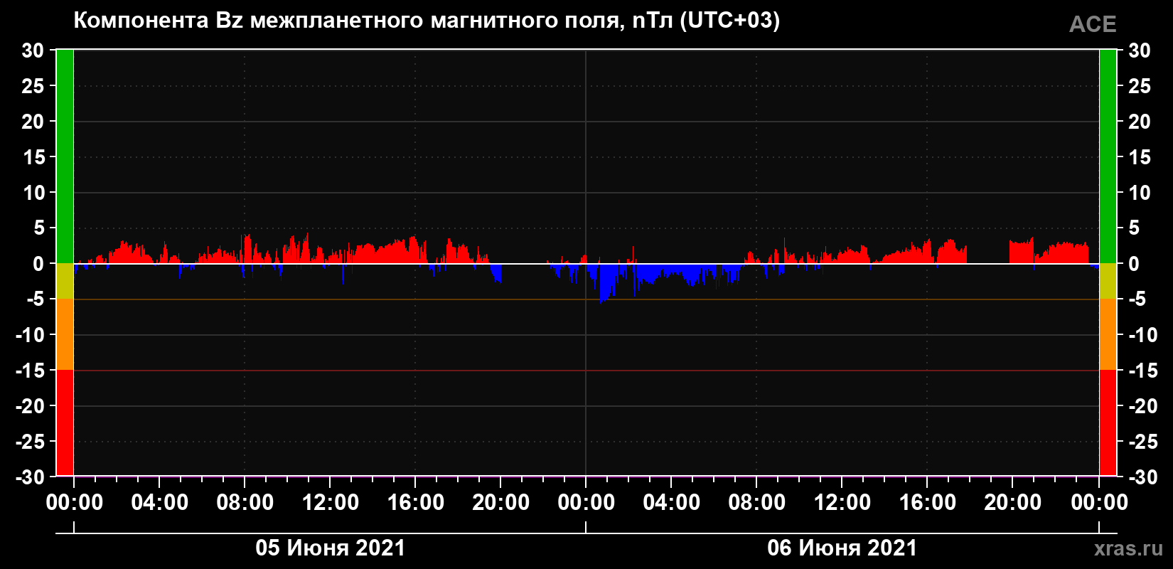 Компонента Bz магнитного поля солнечного ветра