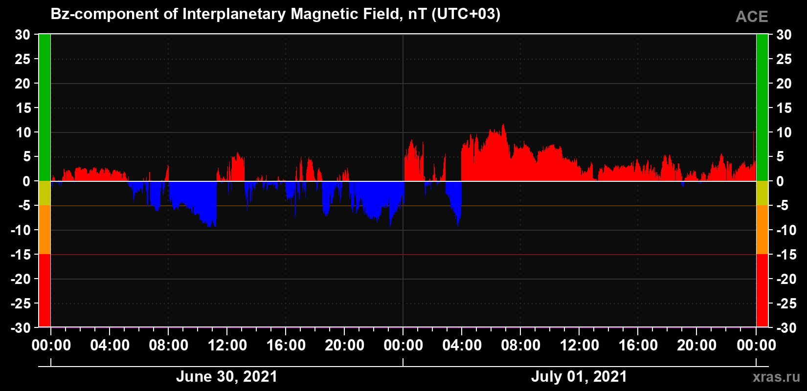 The Bz component of the solar wind magnetic field