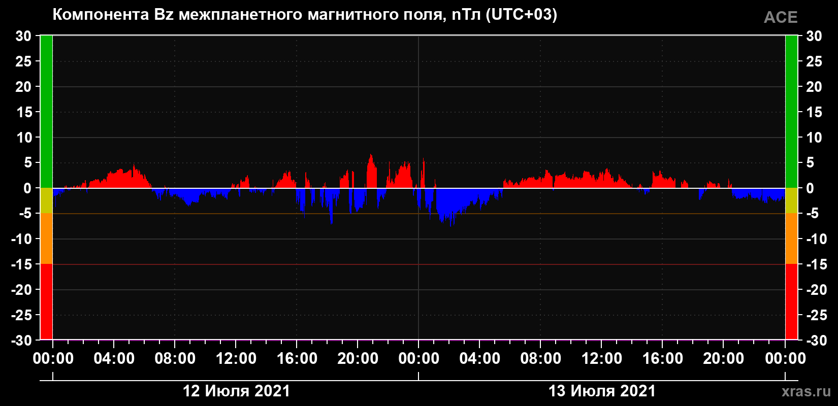 Компонента Bz магнитного поля солнечного ветра