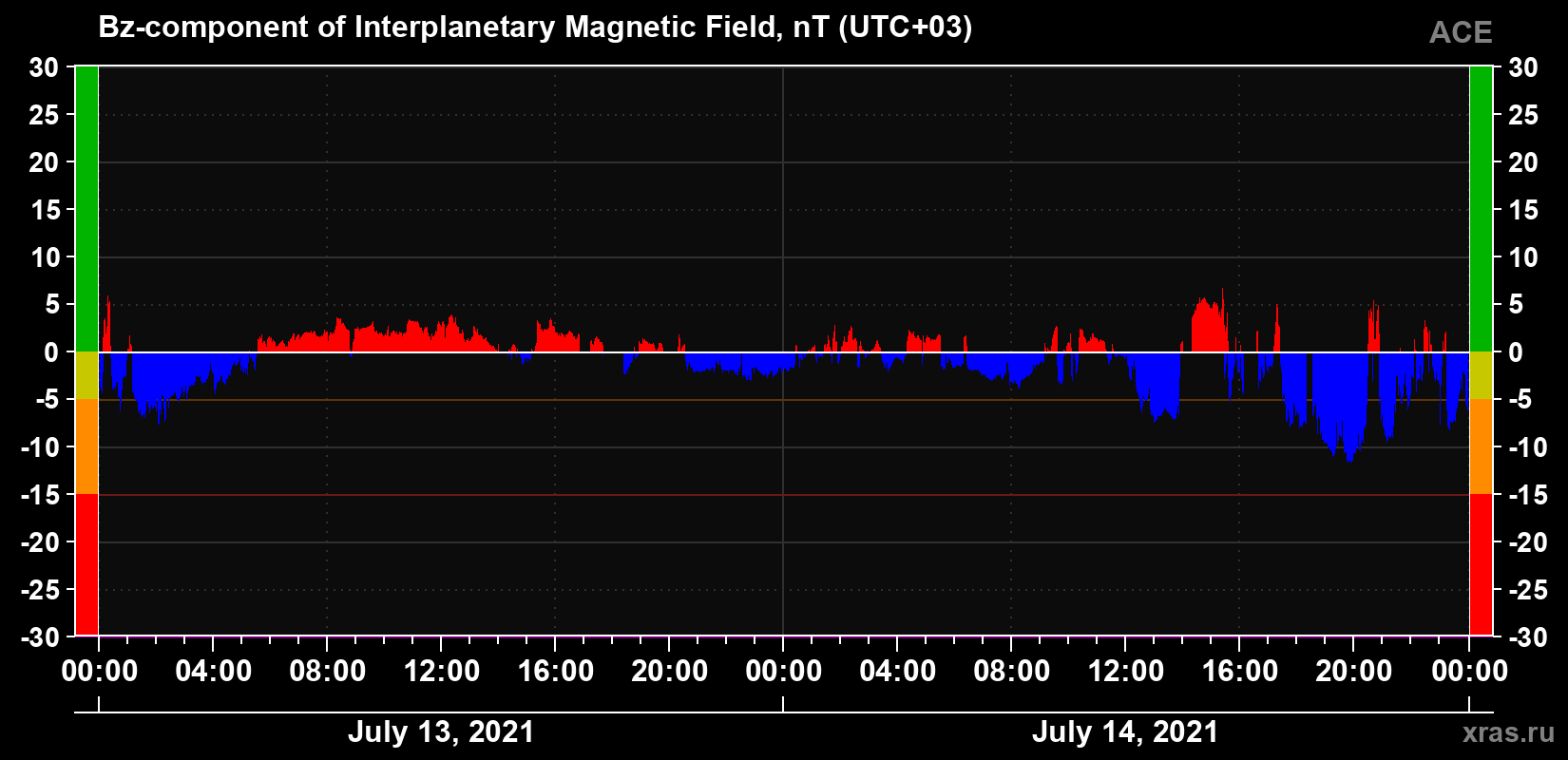 The Bz component of the solar wind magnetic field