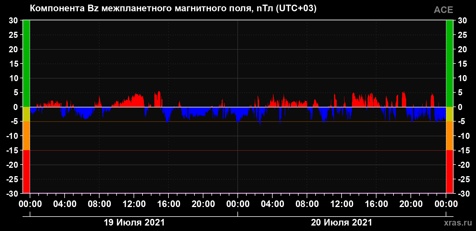 Компонента Bz магнитного поля солнечного ветра