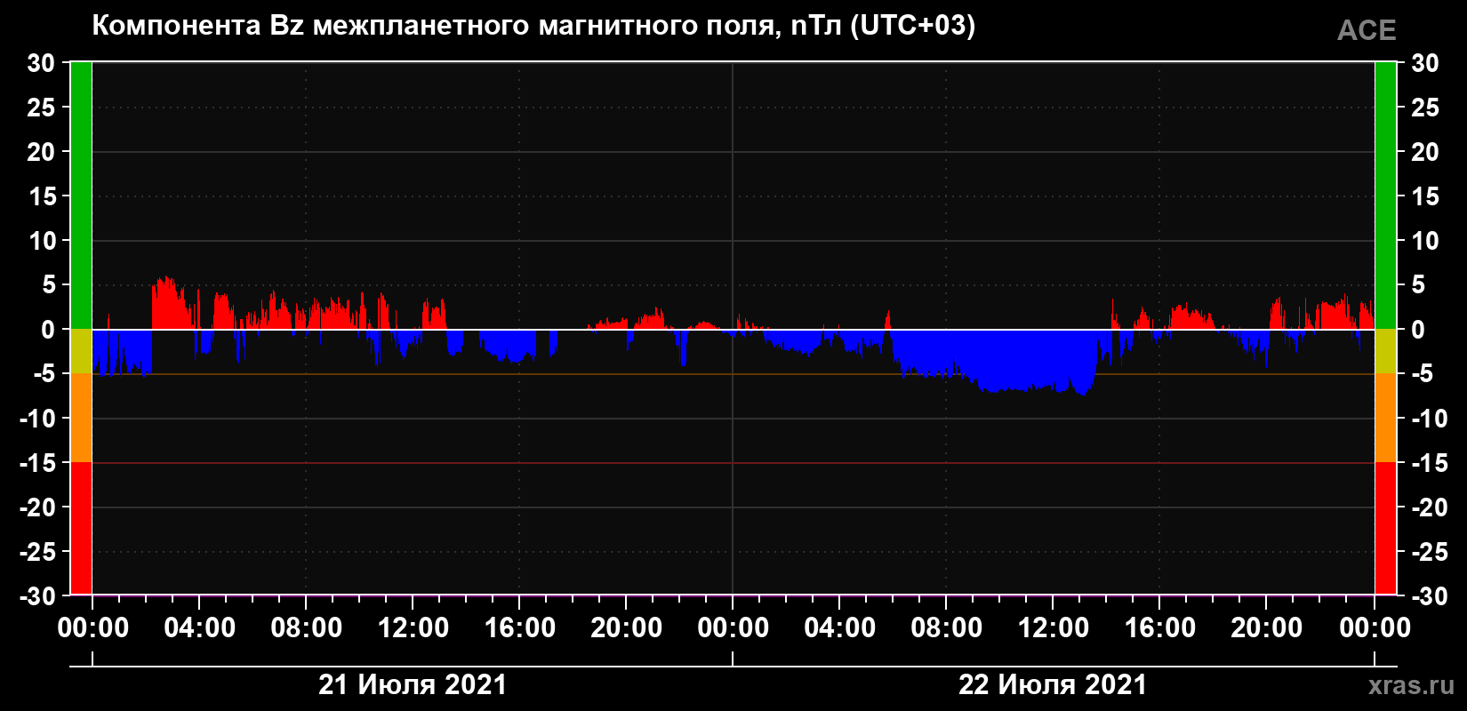 Компонента Bz магнитного поля солнечного ветра