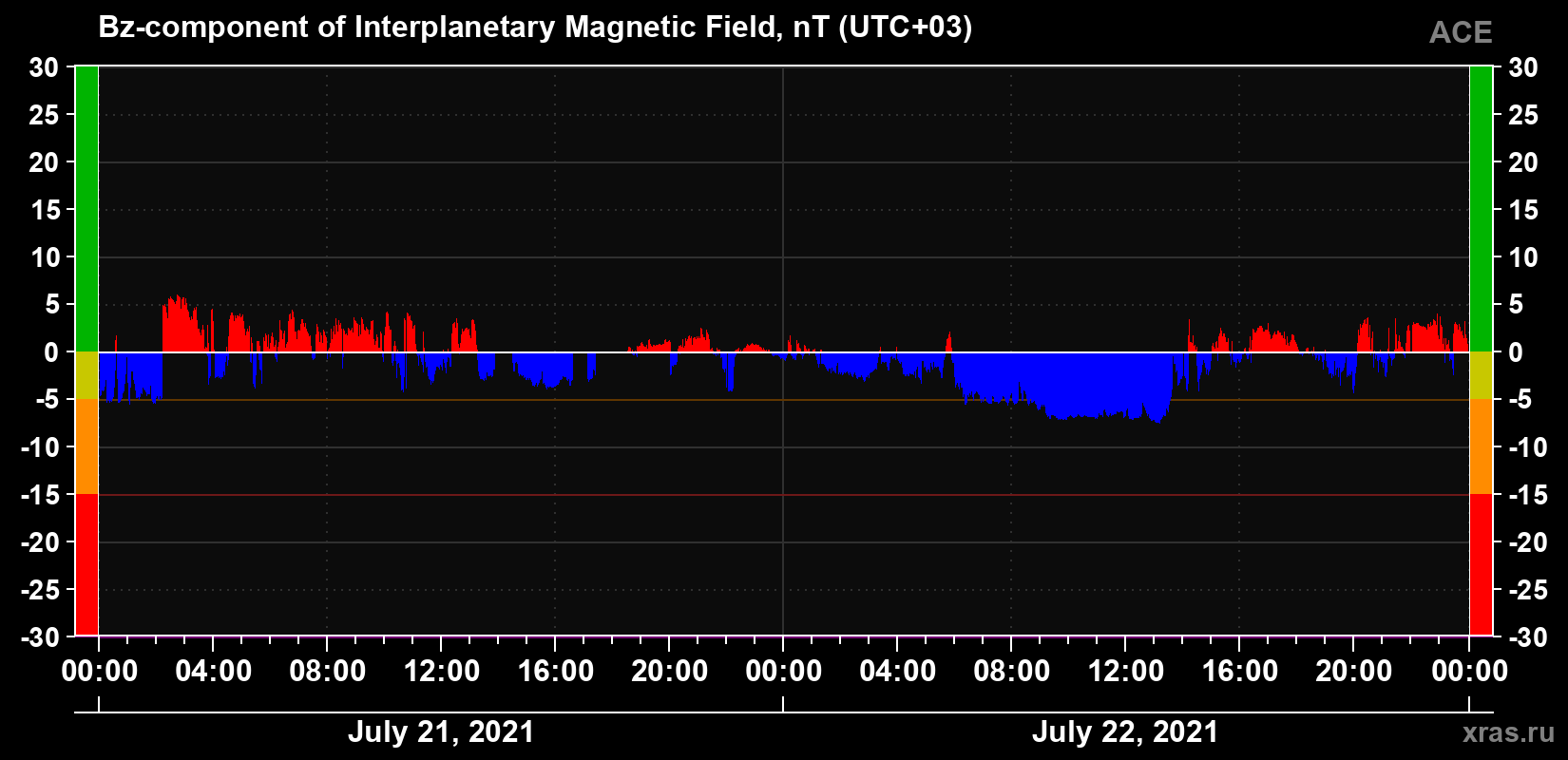 The Bz component of the solar wind magnetic field