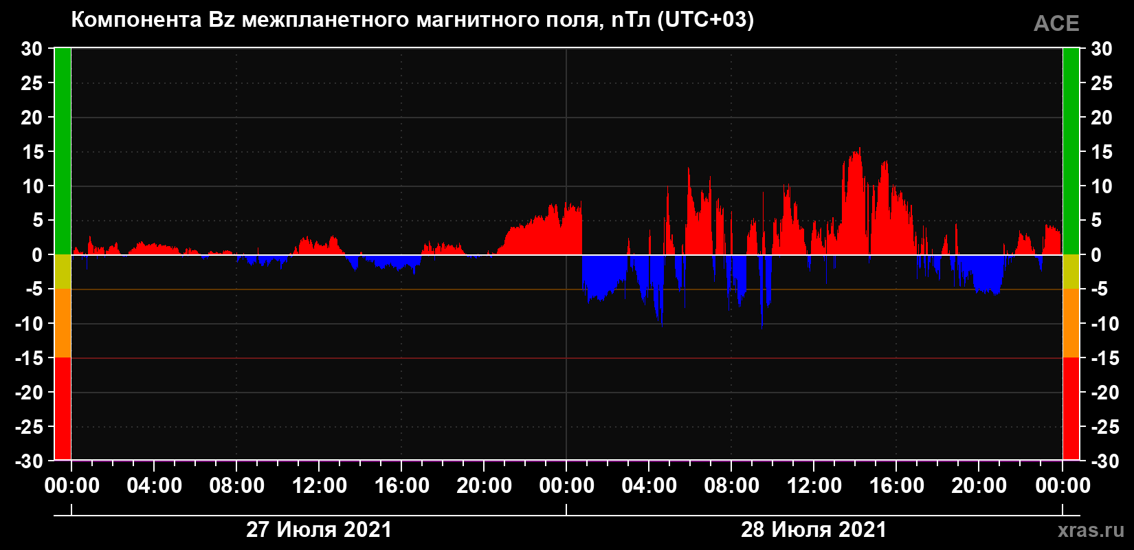 Компонента Bz магнитного поля солнечного ветра