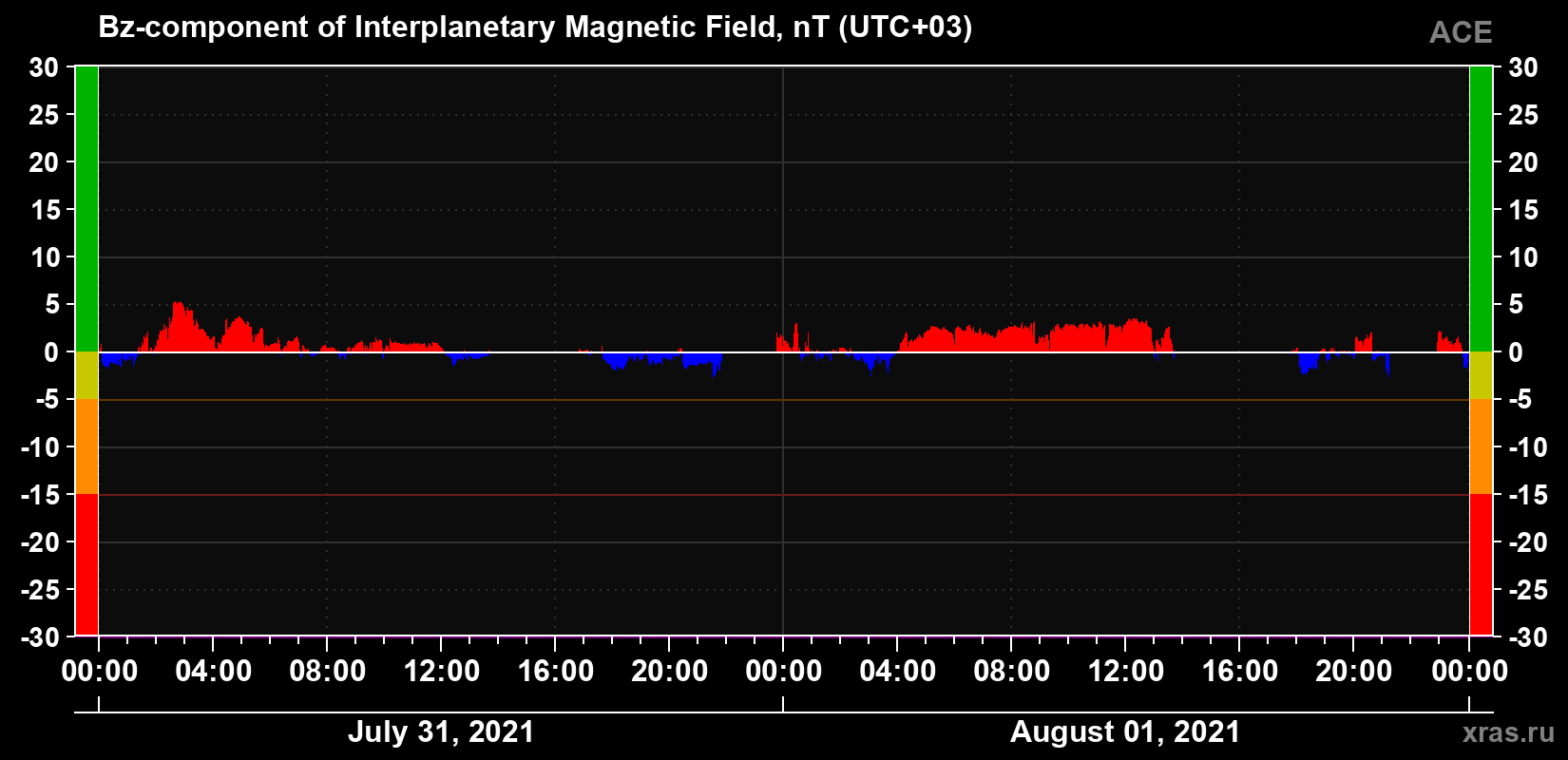 The Bz component of the solar wind magnetic field