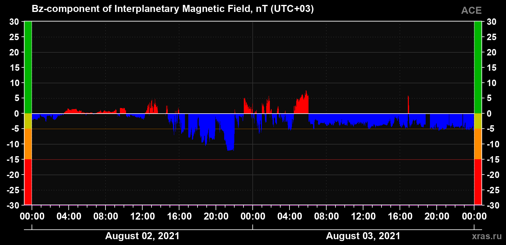 The Bz component of the solar wind magnetic field