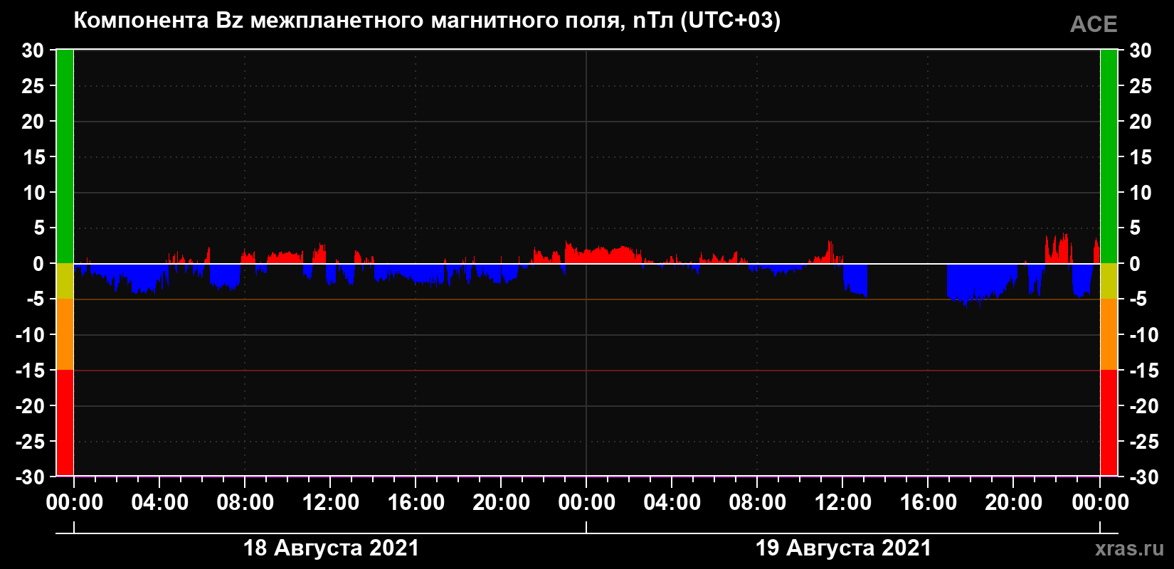 Компонента Bz магнитного поля солнечного ветра