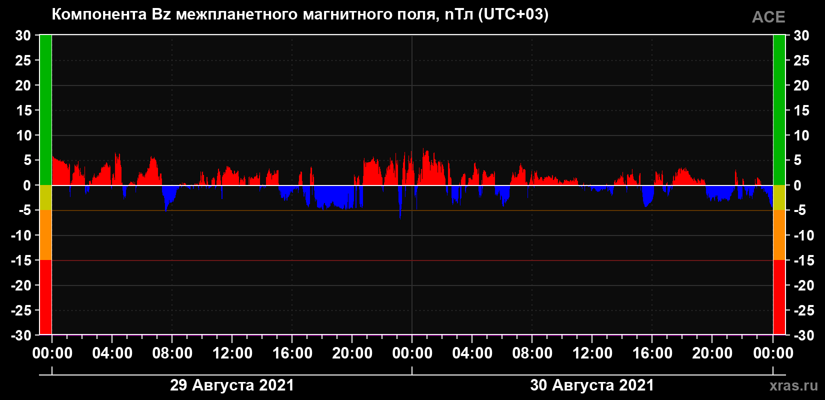 Компонента Bz магнитного поля солнечного ветра