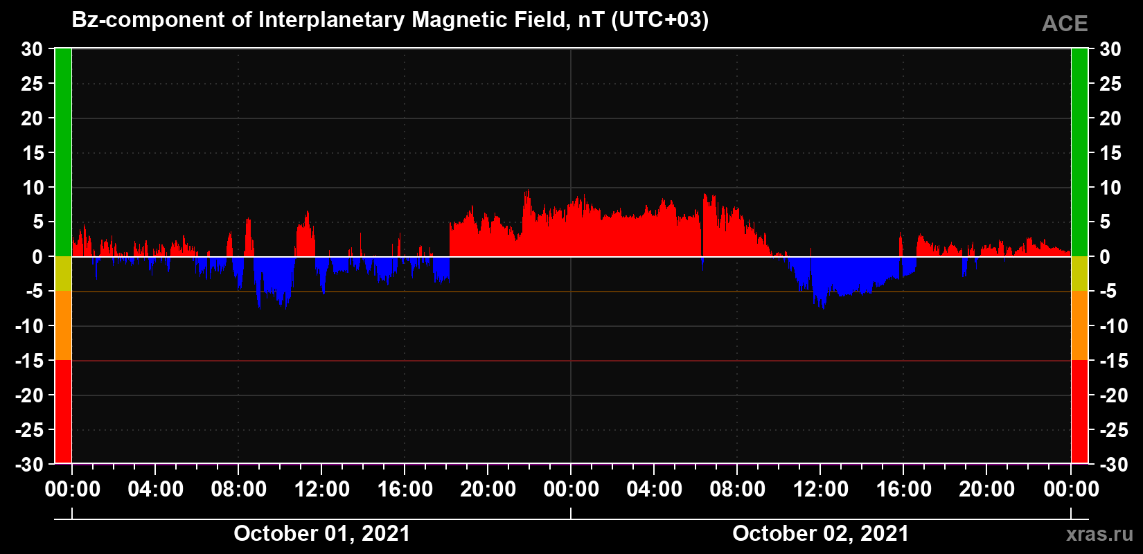 The Bz component of the solar wind magnetic field