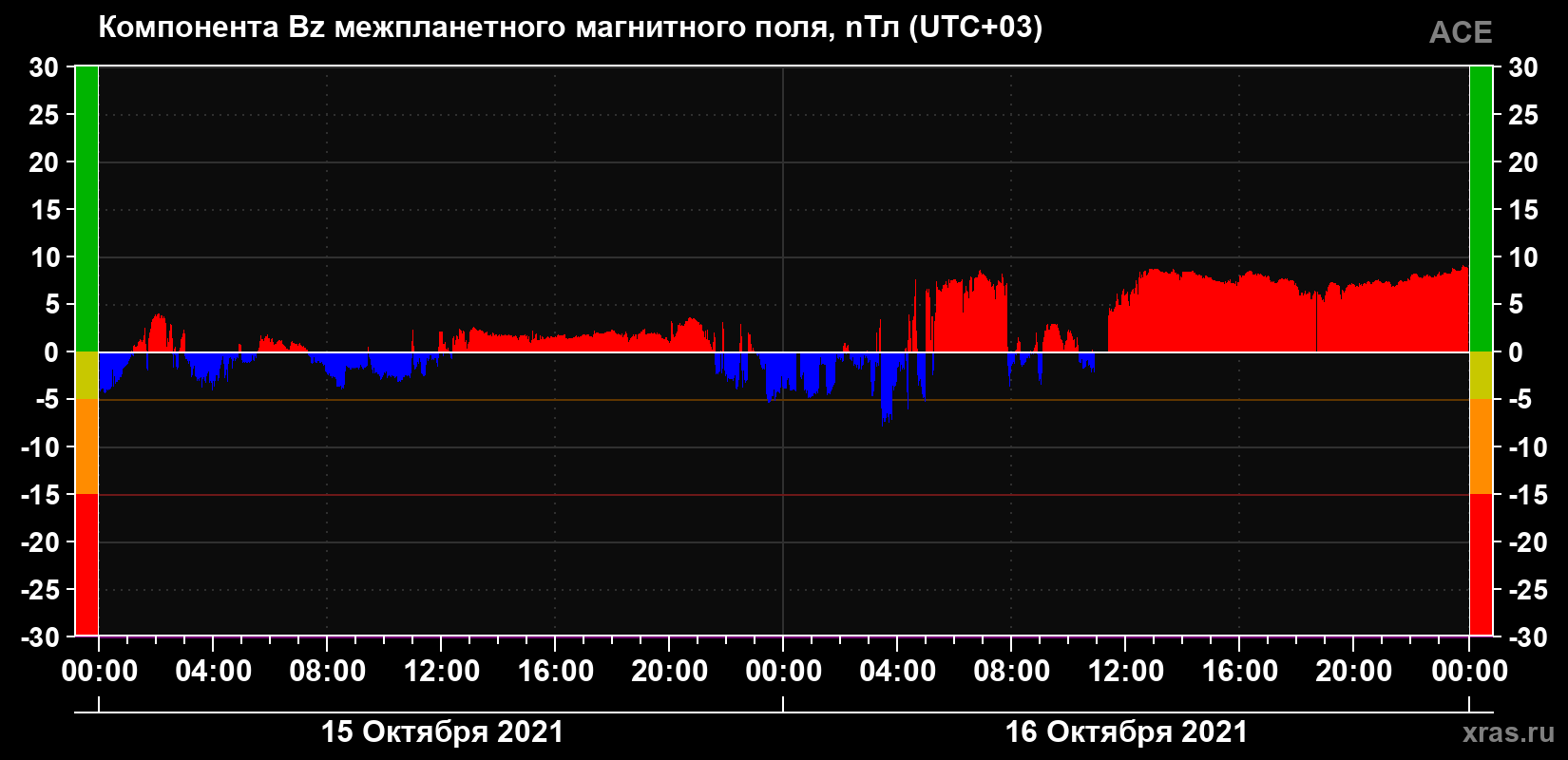 Компонента Bz магнитного поля солнечного ветра