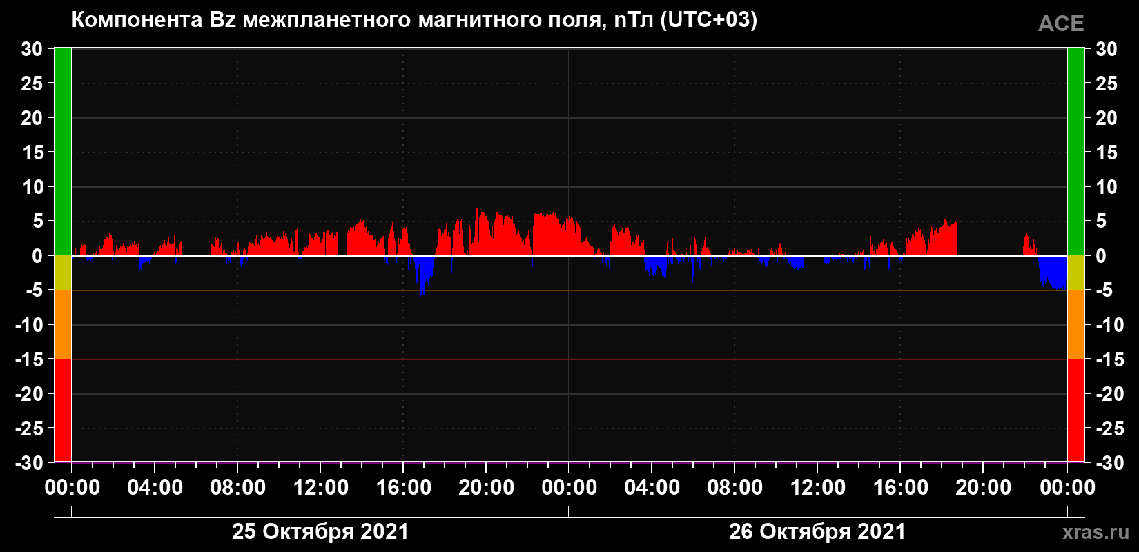 Компонента Bz магнитного поля солнечного ветра
