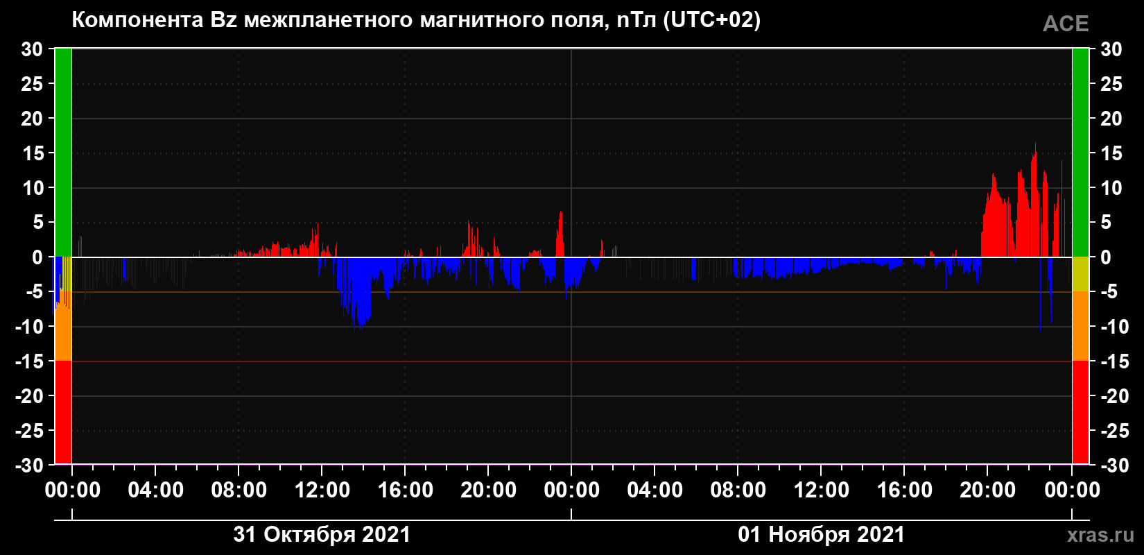 Компонента Bz магнитного поля солнечного ветра